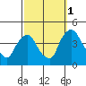 St. Georges tide chart for Friday, October 1, 2021