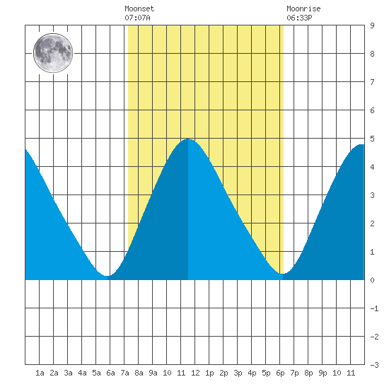 St. Georges tide chart for Wednesday, October 20, 2021