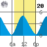 St. Georges tide chart for Wednesday, October 20, 2021