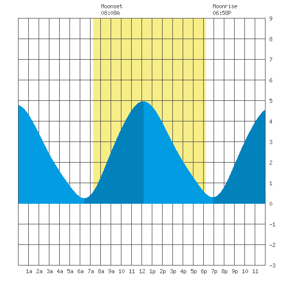St. Georges tide chart for Thursday, October 21, 2021