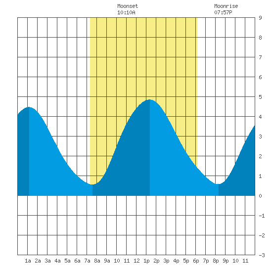St. Georges tide chart for Saturday, October 23, 2021