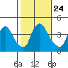 St. Georges tide chart for Sunday, October 24, 2021