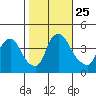 St. Georges tide chart for Monday, October 25, 2021