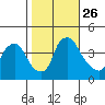 St. Georges tide chart for Tuesday, October 26, 2021