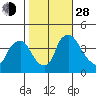 St. Georges tide chart for Thursday, October 28, 2021