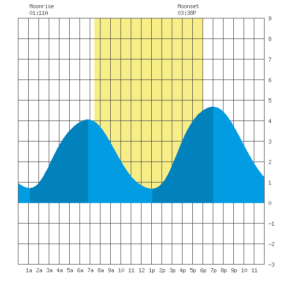 St. Georges tide chart for Saturday, October 30, 2021