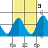 St. Georges tide chart for Sunday, October 3, 2021