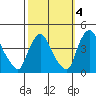 St. Georges tide chart for Monday, October 4, 2021