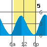 St. Georges tide chart for Tuesday, October 5, 2021