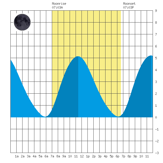 St. Georges tide chart for Wednesday, October 6, 2021