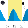 St. Georges tide chart for Wednesday, October 6, 2021