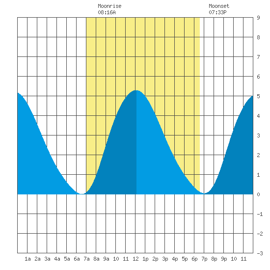 St. Georges tide chart for Thursday, October 7, 2021