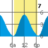 St. Georges tide chart for Thursday, October 7, 2021