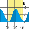 St. Georges tide chart for Friday, October 8, 2021