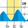 St. Georges tide chart for Wednesday, November 10, 2021