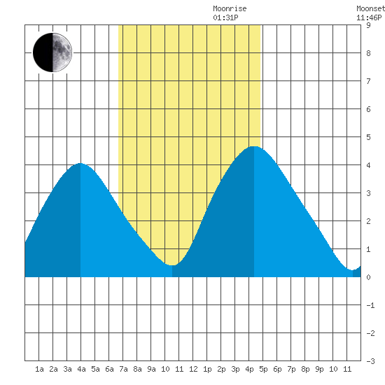St. Georges tide chart for Thursday, November 11, 2021