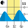 St. Georges tide chart for Thursday, November 11, 2021