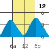 St. Georges tide chart for Friday, November 12, 2021