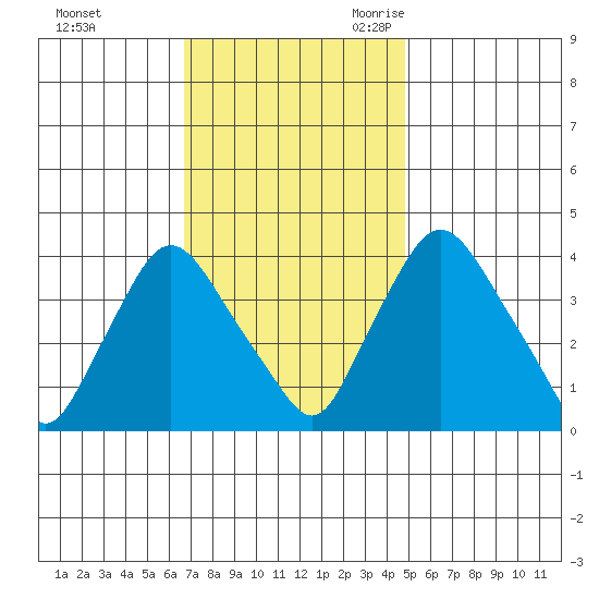 St. Georges tide chart for Saturday, November 13, 2021