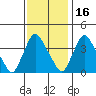 St. Georges tide chart for Tuesday, November 16, 2021
