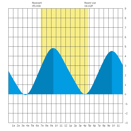 St. Georges tide chart for Wednesday, November 17, 2021