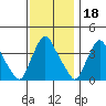 St. Georges tide chart for Thursday, November 18, 2021