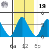St. Georges tide chart for Friday, November 19, 2021