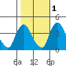 St. Georges tide chart for Monday, November 1, 2021
