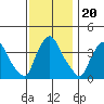 St. Georges tide chart for Saturday, November 20, 2021