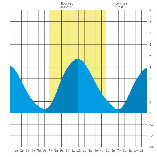 St. Georges tide chart for Sunday, November 21, 2021