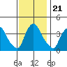 St. Georges tide chart for Sunday, November 21, 2021