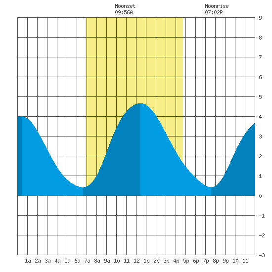 St. Georges tide chart for Monday, November 22, 2021