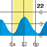 St. Georges tide chart for Monday, November 22, 2021