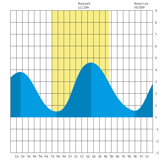 St. Georges tide chart for Wednesday, November 24, 2021