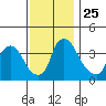St. Georges tide chart for Thursday, November 25, 2021