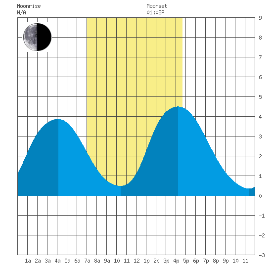 St. Georges tide chart for Saturday, November 27, 2021