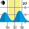 St. Georges tide chart for Saturday, November 27, 2021