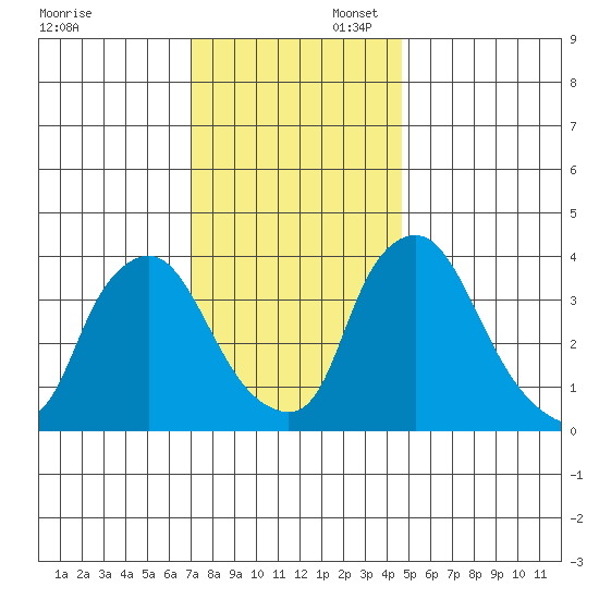 St. Georges tide chart for Sunday, November 28, 2021