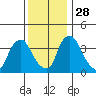 St. Georges tide chart for Sunday, November 28, 2021