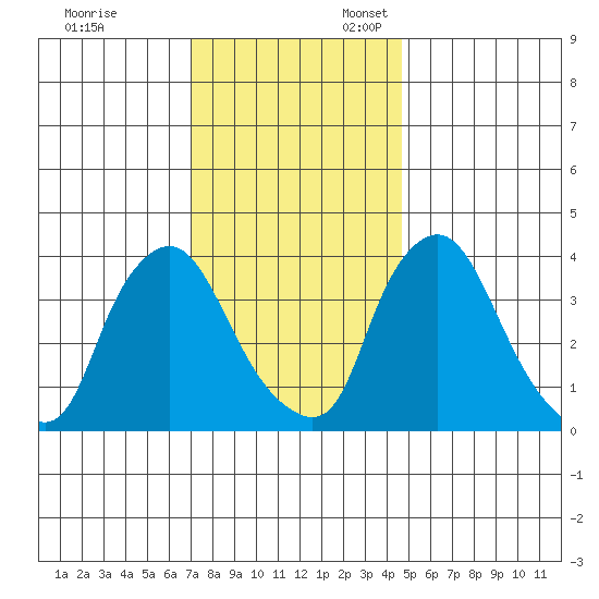St. Georges tide chart for Monday, November 29, 2021