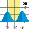 St. Georges tide chart for Monday, November 29, 2021