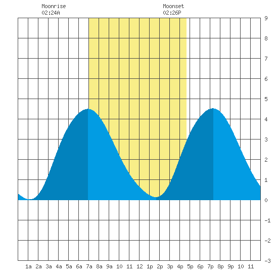 St. Georges tide chart for Tuesday, November 30, 2021