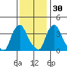 St. Georges tide chart for Tuesday, November 30, 2021