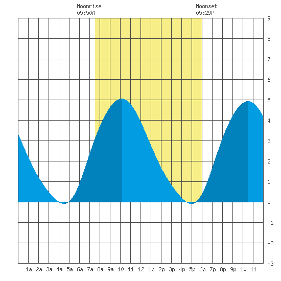 St. Georges tide chart for Wednesday, November 3, 2021