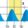 St. Georges tide chart for Wednesday, November 3, 2021