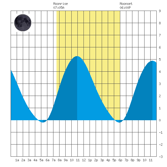 St. Georges tide chart for Thursday, November 4, 2021