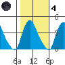 St. Georges tide chart for Thursday, November 4, 2021