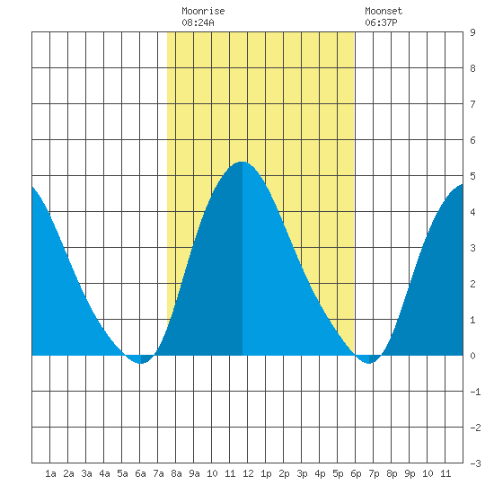 St. Georges tide chart for Friday, November 5, 2021