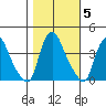 St. Georges tide chart for Friday, November 5, 2021