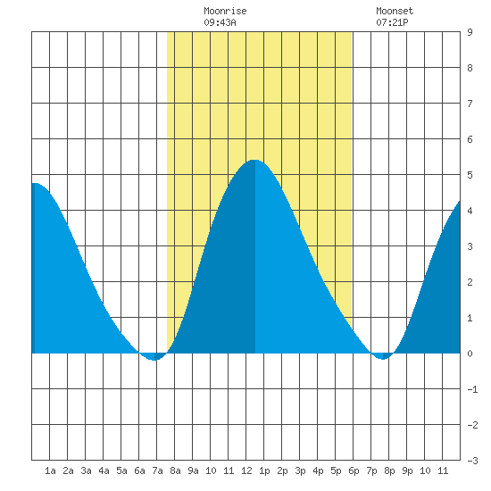 St. Georges tide chart for Saturday, November 6, 2021